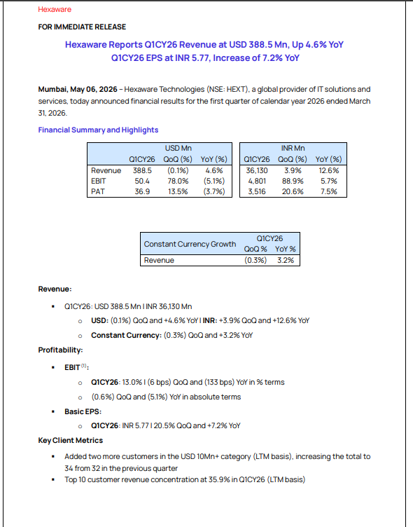 gaze_observer's tweet photo. Hexaware Technologies Ltd Q4FY26/Q1CY26 Results:-
#Q4Results #Q4FY26 #Stockmarket #Nifty #Hexaware
➤ Revenue ₹3,613.00 Cr (+12.60% YoY & +3.90% QoQ)
✓ CC Growth (+3.20% YoY & -0.30% QoQ)
➤ EBIT ₹480.10 Cr (+5.70% YoY & +88.90% QoQ)
✓ EBIT Margin 13.30% vs 14.2% YoY & 7.3% QoQ
➤ PBT (Ex-Exceptional) ₹472.80 Cr (+8.4% YoY & +8.3% QoQ)
➤ PAT ₹351.60 Cr (+7.50% YoY & +20.60% QoQ)
➤ Revenue $388.5 Mn (+4.6% YoY & -0.1% QoQ)
✓ EBIT $50.40 Mn (-5.10% YoY & +78.00% QoQ)
✓ PAT $36.90 Mn (-3.70% YoY & +13.50% QoQ)
➤ Added two more customers in the USD 10Mn+ category (LTM basis), increasing the total to
34 from 32 in the previous quarter
➤ Top 10 customer revenue concentration at 35.9% in Q1CY26 (LTM basis)
➤ Closing Headcount 33,798 (QoQ net reduction of 46 with 124 net addition in IT)
➤ Voluntary Attrition 11.1%
➤ Q1CY26 Utilization Rate 82.6%
➤ DSO (Billed + Unbilled) at 75 in Q1CY26, of which Billed is 44
➤ LTM Q1CY26 Operating Cash Flow (OCF) to Reported Profit % at 125.1%
➤ Cash & Cash Equivalents $ 220 Mn
➤ Management Commentary
✓ Strong emphasis on AI-led transformation
✓ Core belief: “Trust-based client relationships = biggest moat in AI”
✓ Positioned as a long-term AI transformation partner
✓ AI expected to be a key growth driver through 2026
✓ Continued strong cash generation
✓ LTM Operating Cash Flow / PAT >125% (industry-leading)
✓ Reflects high earnings quality and efficient execution
✓ Declared ₹8.50 per share interim dividend