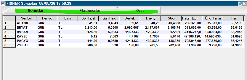 Necmi0405's tweet photo. 𝐅𝐈𝐒𝐇𝐄𝐑 𝐒𝐎𝐍𝐔Ç𝐋𝐀𝐑𝐈

1. **#APX30F** 📈
   Son Fiyat : 41,31 TL   (+%3,40)
   Destek    : 39,61 TL
   Direnç    : 40,23 TL
   Stop      : 40,48 TL
   RSI       : 65,51
   Hacim     : 206K
   Yorum     : Fisher sinyali ile güzel yükseliş, hacim destekli.

2. **#BRYAT** 📈
   Son Fiyat : 2.213,00 TL (+%5,33)
   Destek    : 2.090,67 TL
   Direnç    : 2.117,67 TL
   Stop      : 2.168,74 TL
   RSI       : 58,62
   Hacim     : 311K
   Yorum     : Güçlü günlük performans, Fisher onayı net.

3. **#BVSAN** 📈
   Son Fiyat : 124,50 TL  (+%5,06)
   Destek    : 120,33 TL
   Direnç    : 122,01 TL
   Stop      : 122,01 TL
   RSI       : 65,29
   Hacim     : 958K
   Yorum     : Yüksek fiyat bandında güçlü Fisher sinyali ve hacim.

4. **#KAYSE** 📈
   Son Fiyat : 5,12 TL    (+%7,56)
   Destek    : 4,72 TL
   Direnç    : 4,80 TL
   Stop      : 5,02 TL
   RSI       : 68,59
   Hacim     : 47,4M
   Yorum     : Günün en yüksek getirilerinden, Fisher’da çok güçlü.

5. **#PAGYO** 📈
   Son Fiyat : 141,20 TL  (+%9,69)
   Destek    : 124,33 TL
   Direnç    : 130,83 TL
   Stop      : 138,38 TL
   RSI       : 66,42
   Hacim     : 705K
   Yorum     : Yüksek hacimli ve yüksek getirili Fisher sinyali.

6. **#Z30EAF** 📈
   Son Fiyat : 206,60 TL  (+%3,30)
   Destek    : 198,00 TL
   Direnç    : 201,50 TL
   Stop      : 202,47 TL
   RSI       : 64,98
   Hacim     : 51,9K
   Yorum     : Fisher ile uyumlu pozitif hareket.