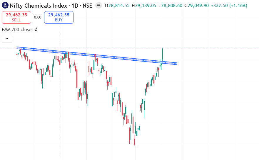 vanshpansari_'s tweet photo. BREAKOUT IN NIFTY CHEMICALS ON DAILY CHARTS

Stocks in focus: Linde India , Swan Corp
#Chemicals #Linde #Swancorp https://t.co/ZeVcnW22Sq