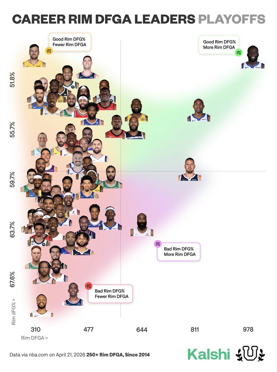Nate_moseby's tweet photo. He’s by far and away the most effective rim protector of the modern age while being an elite perimeter defender. Literally no other defender in history has this claim. 

(Also look at Bogut , underrated) https://t.co/4XXnVCAvL1