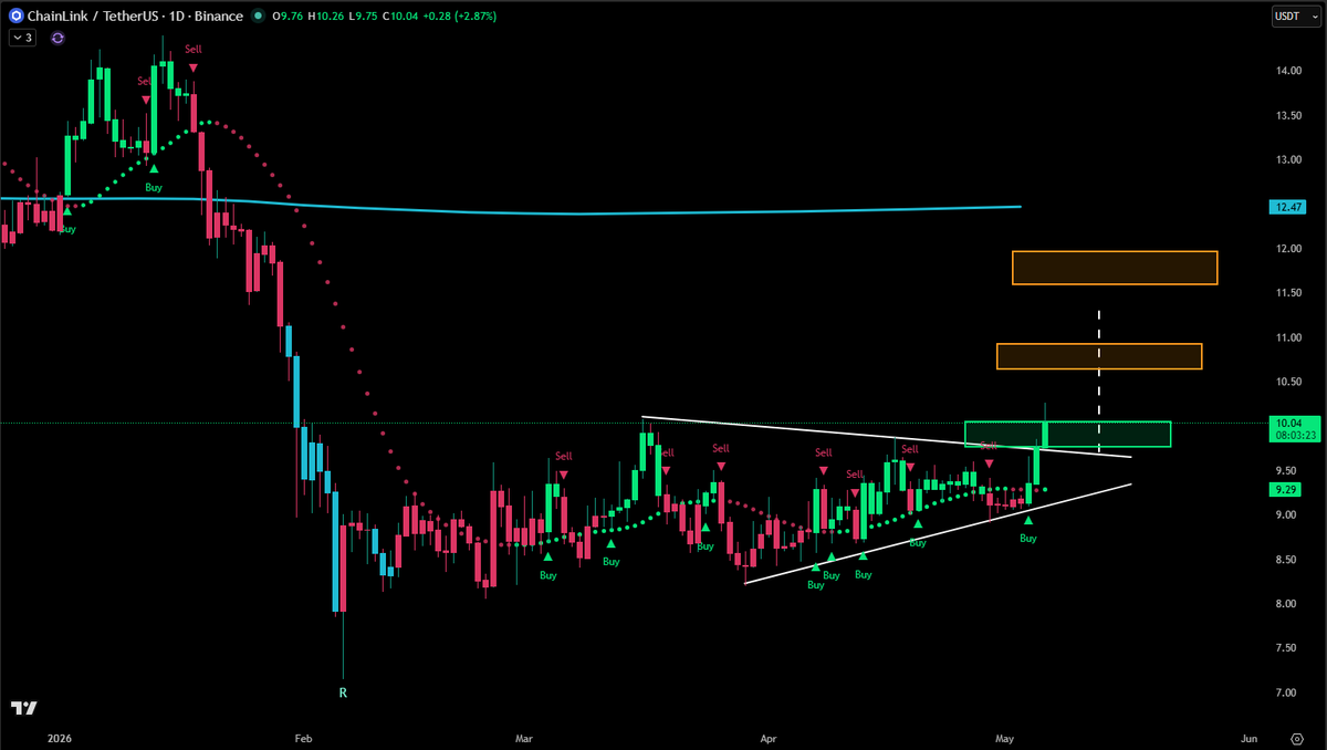 JesseOlson's tweet photo. $LINK had a buy signal on the daily chart two days ago.

Yesterday we saw an RSI buy signal and breakout. Two of four targets have been hit so far. 

Bounce isn't over. https://t.co/ESD9YdzZ8w