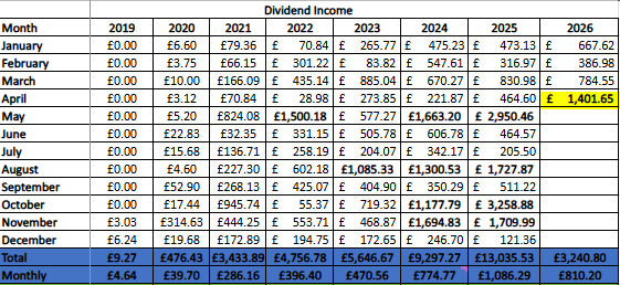 project2030uk's tweet photo. April 2026. The total dividends were £ 1.401.65 ($ 1.905.72). My current passive income in dividends for 2026 is as follows: Monthly: £ 810.20 ($1.101.57) Daily: £27.01 ($36.72) Hour: £1.13 ($1.54) #dividend #financialfreedom #retireearly #fireuk #PassiveIncome https://t.co/VITr5GGhVt