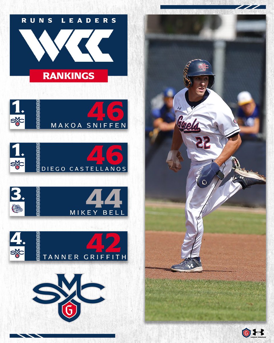 SMC_Baseball's tweet photo. Gaels got some dudes 😤🔥

#GaelsRise @WCCsports @d1baseball https://t.co/mvOMnQm2FG