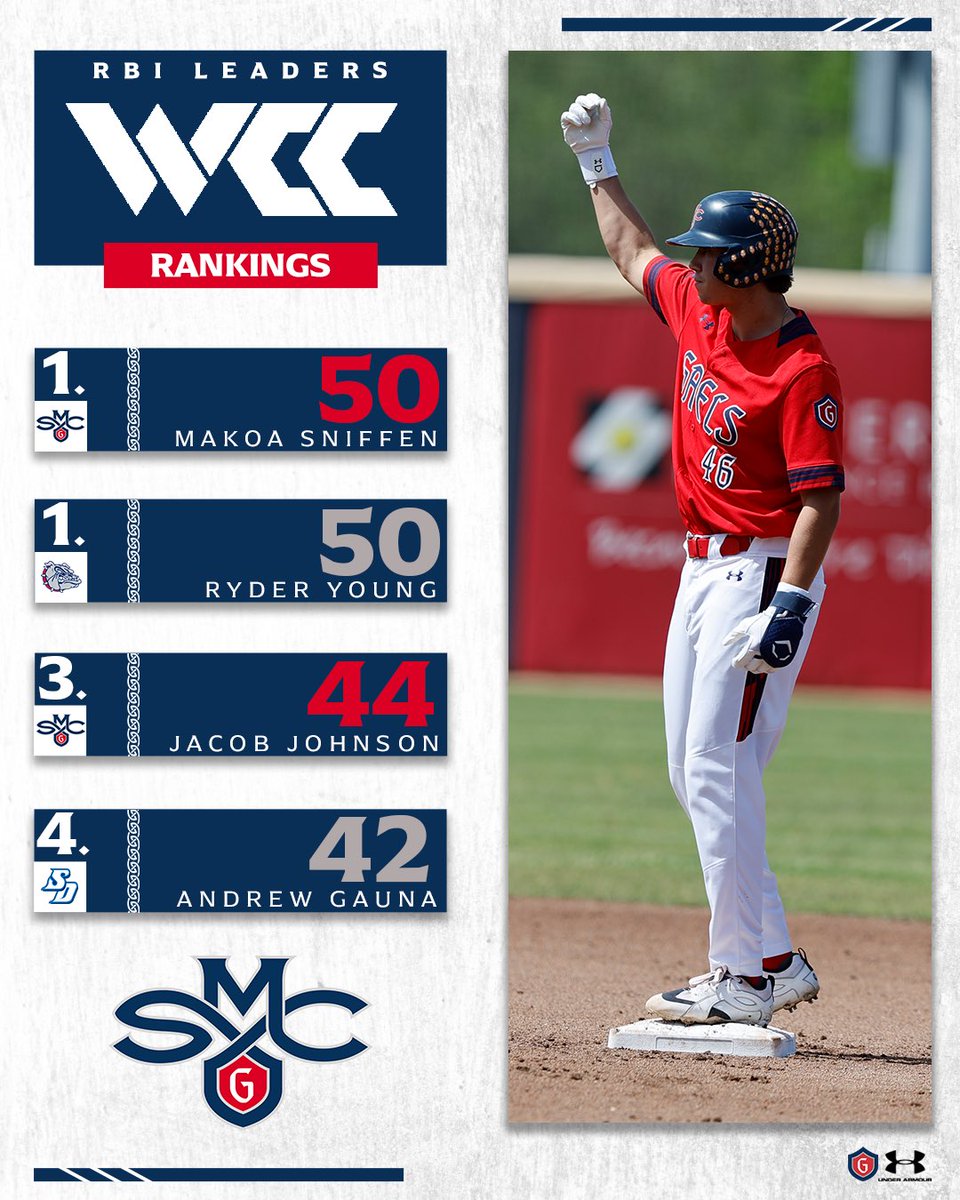 SMC_Baseball's tweet photo. Gaels got some dudes 😤🔥

#GaelsRise @WCCsports @d1baseball https://t.co/mvOMnQm2FG