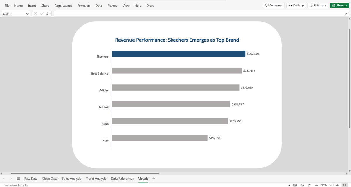 Geraldyne_25's tweet photo. A busy manager shouldn't have to "study" a chart to find the answer.
For Day 8, I highlighted the top performer: Skechers. Instead of a cluttered graph, I used a clean bar chart to tell the story.
Clarity over clutter, every time.
#HTTDataChallenge #FMCG #SalesAnalysis https://t.co/H6XkGAGYpf