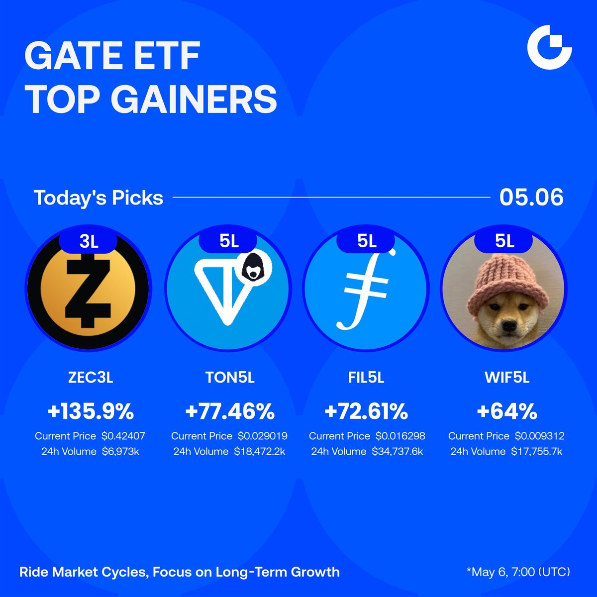 gate_african's tweet photo. 🔥 May 6th Gate ETF Top Gainers
🏆 #ZEC3L: +135.9%
⭐️ #TON5L: +77.46%
⭐️ #FIL5L: +72.61%
⭐️ #WIF5L: +64%
👉 Trade ETFs to Enhance Your Returns: https://t.co/AHxMSwZ0st
#ETF #Trending #ZEC #TON https://t.co/QqOISdQvgk