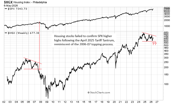 mark_ungewitter's tweet photo. Comment: While a single prior case is not a reliable indicator, it’s worth noting that the July 2007 homebuilder breakdown (proxy HGX) preceded the SPX top by about two months. Upshot? Don’t neglect the housing sector given its outsized role in the market economy. https://t.co/YuqSXW4PkG