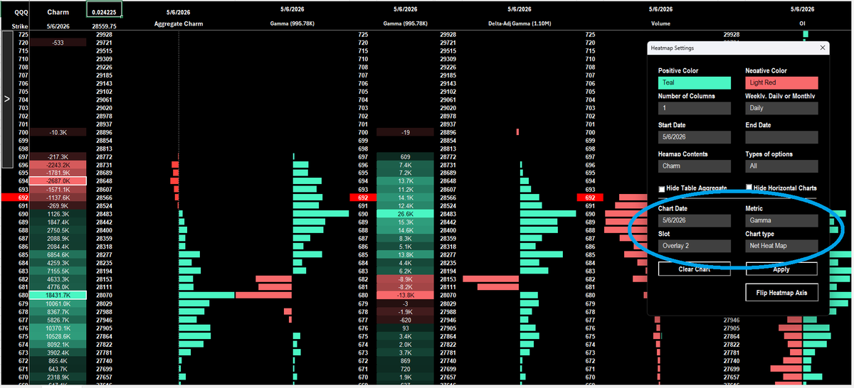 TradingTb's tweet photo. @liquidoser Understood about the additional columns, thank you. Man, call me crazy but I think I was just able to get the view I wanted by using the Overlay menu. I kept "Charm" for my main heatmap and chose "Gamma" type "Net Heat Map" for Overlay 2. Does that sound/look correct?
Thank you! https://t.co/Qg4Hj8JMoM