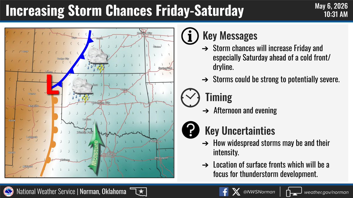 NWSNorman's tweet photo. Our next chance for storms will arrive Friday and Saturday as a couple of cold fronts move into the area. Uncertainties remain on storm coverage and intensity, but a few strong to severe storms can't be ruled out, mainly during the afternoon and evening. #okwx #txwx https://t.co/ULW9T4Dvxa