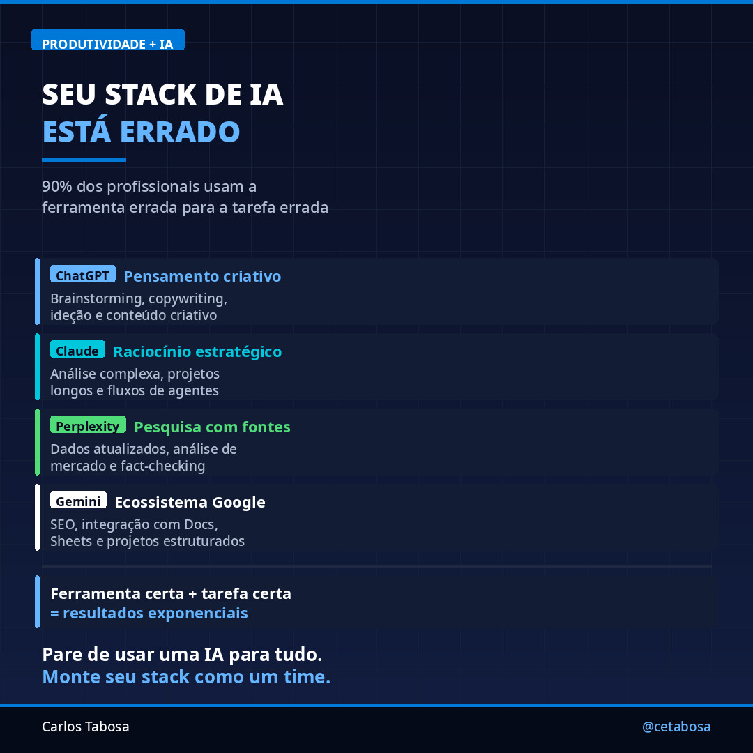 cetabosa's tweet photo. Usa UMA só IA para tudo? Seu stack está errado. Cada ferramenta tem um superpoder:

🟦 ChatGPT → Criatividade
🟢 Claude → Raciocínio
🟩 Perplexity → Pesquisa
⚪ Gemini → Ecossistema Google

Ferramenta certa + tarefa certa = resultados exponenciais. Monte seu stack! 🚀 #IA https://t.co/xa9W81eIk9