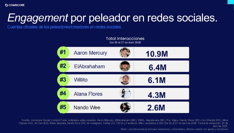lo que me llega al trabajo 🫰🏼 aquí la medición del impacto de supernova y aaron medido por comscore.