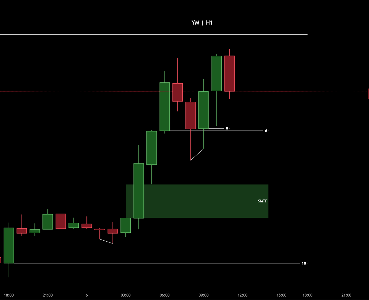 devarvpdas's tweet photo. Only taking BEs this week. YM reluctant to catch-up cleanly though NQ ES expanding through key-levels.
@GxTradez @Uv_Trades @SplashTradez @why0000000000x @Jay_ssmt @XYJtrades $YM. https://t.co/uCiacX5UOv