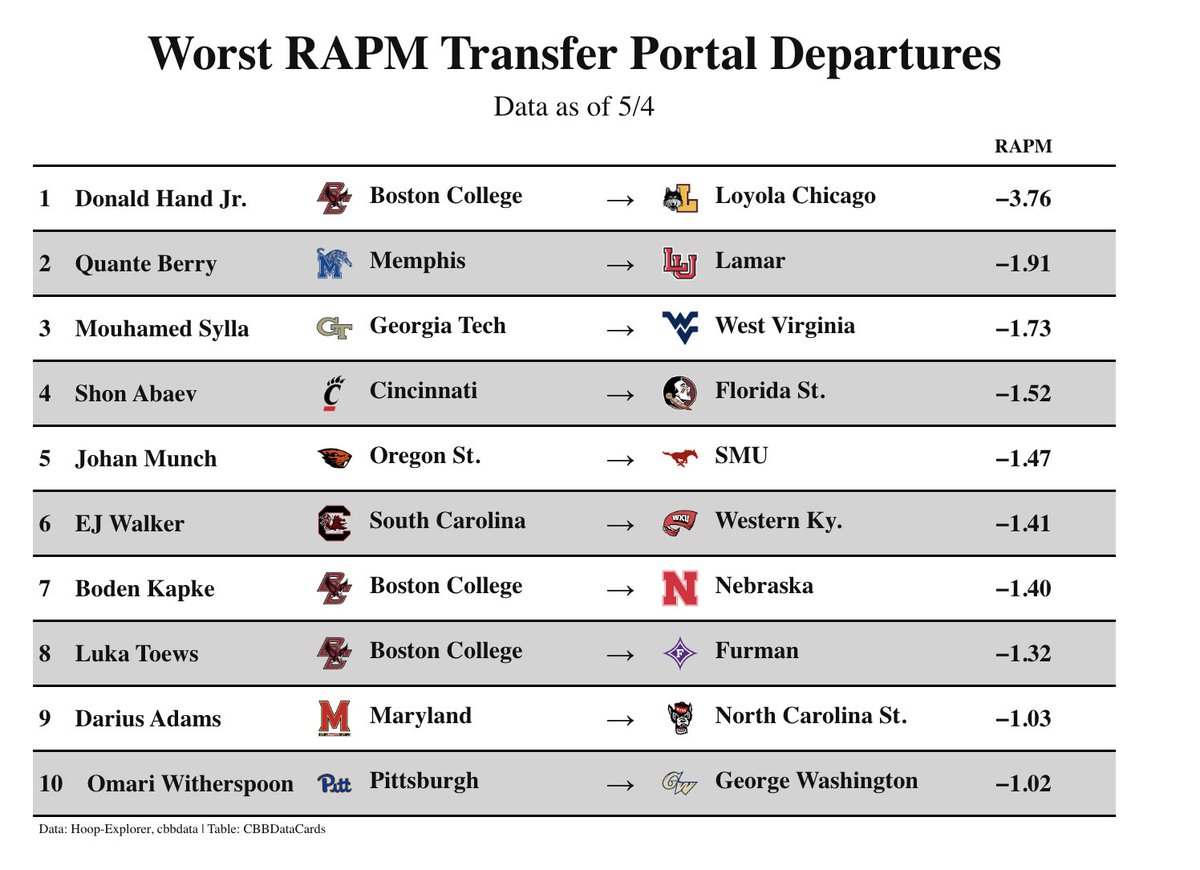 CBBDataCards's tweet photo. By RAPM these are the worst players to transfer from power conference schools, so far. 

Wonder if any of these guys can turn it around next season? https://t.co/8oDHfUxGuf