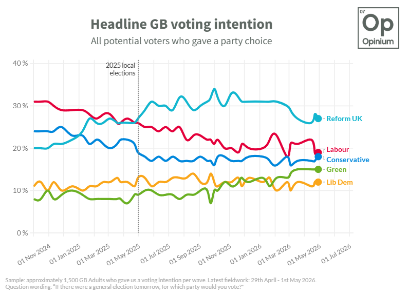OpiniumResearch's tweet photo. How has Westminster voting intention changed since the last local elections?

➡️ REF 27% (no change from LE2025)
🌹 LAB 19% (–7)
🌳 CON 18% (–1)
🌍 GRN 15% (+6)
🔶 LD 12% (–1) https://t.co/Oc4AHwi4jz