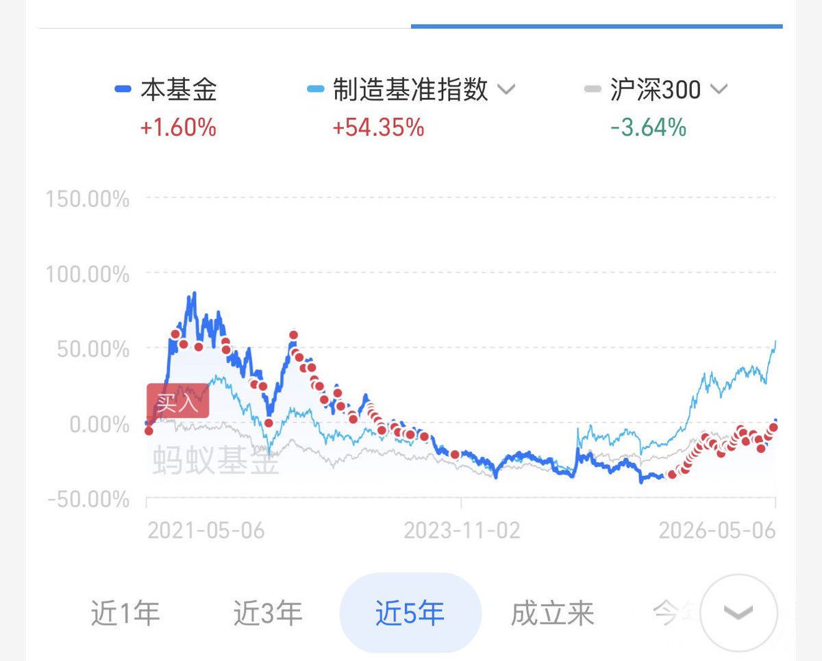 我亏了五年多的新能源基金 山顶入场
巅峰期跌超百分之50！
就这样等啊等 小心翼翼操作 终于即将回本了！
五年！你知道这五年我怎么过来的吗！ https://t.co/44uqKnGQCN