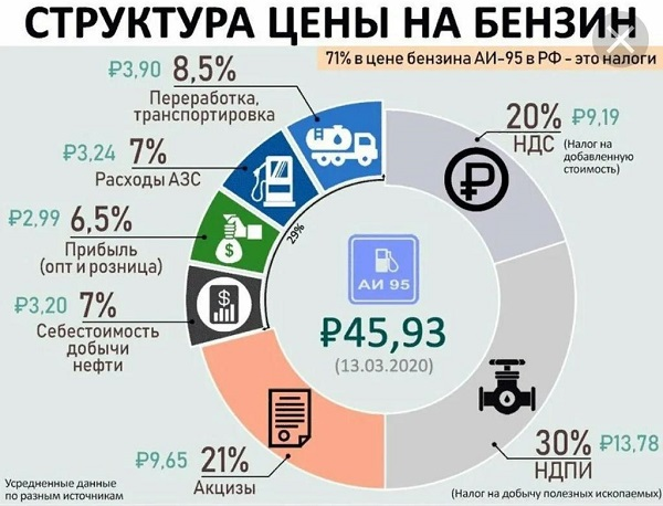 <a href="/SergeyYurievich/">Лосось в кустах черники</a> Аналогия для наглядности: "Структура цены бензина". 
Тут та же история будет.