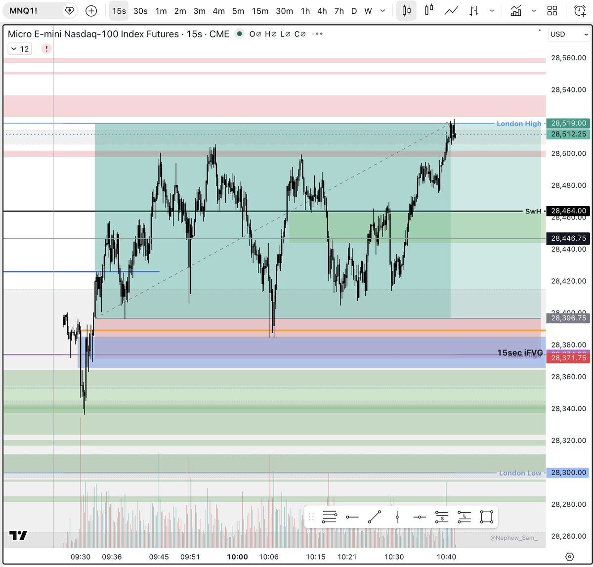 misotesla's tweet photo. @DodgysDD I took a paper trade off a 15sec iFVG after it manipulated  Asia High this morning and set my Target to London High. Thanks for your education! https://t.co/LsdTQGSEn9