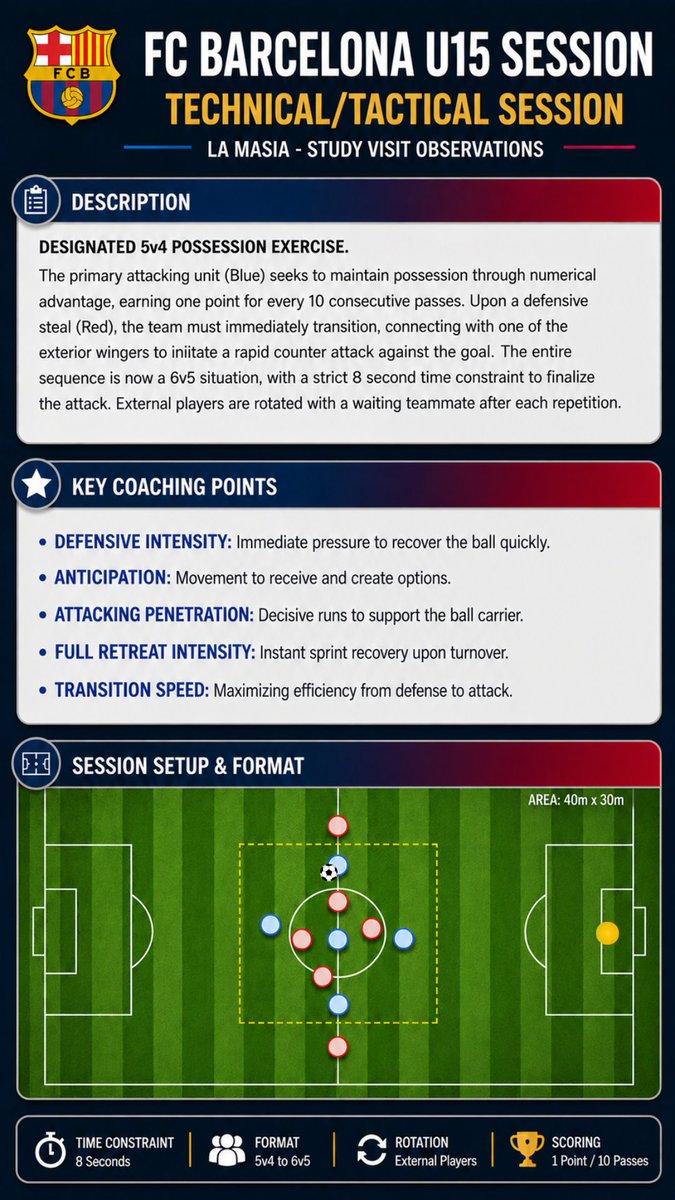 Keepitonthedeck's tweet photo. 🔵🔴 FC Barcelona U15 Possession & Counter Attacking Training Session Plan

⚽ This session challenges players to dominate possession under pressure while developing explosive transition habits the moment the ball is won.

🔹 The exercise begins with a designated possession game 5v4 (Every ten passes = 1 point)

🔹 Once the defending team wins possession, the entire exercise immediately shifts into a fast counter attacking phase 6v5.

🔹 Players must connect with the outside winger quickly and attack the goal with speed, intent, and aggression with an 8 second countdown.

🔹 A strict time limit forces players to think fast, move fast, and execute under pressure, replicating real match transition moments.

⭐ Key Coaching Points

🔥 Defensive intensity
Immediate pressure after losing possession to recover the ball quickly.
👀 Anticipation & movement
Constant scanning and intelligent support angles to create passing options.

🚀 Attacking penetration
Positive forward runs to support the ball carrier and break lines.
🏃 Recovery Runs
Instant sprint recovery when possession changes.

⚡ Transition speed
Fast decisions and efficient attacking play from defense to attack.

📈 Access more by becoming a member of our website
#FCBarcelona #LaMasia #FootballCoaching #SoccerTraining #YouthDevelopment