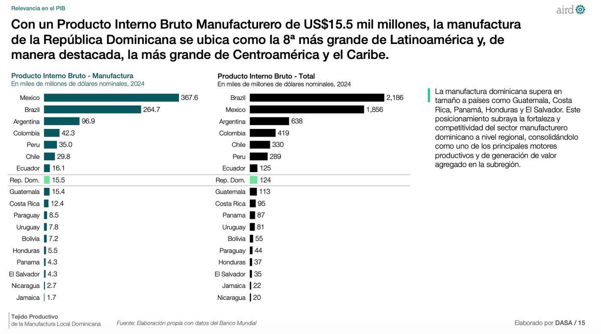 SanzLovaton's tweet photo. El informe de @airdmedia presentado en Abril 2026 nos confirma que la manufactura local ya aporta el 12.5% de nuestro PIB y se consolida como el tercer motor más poderoso de la economía dominicana. Con US$15.5 mil millones generados, hoy somos los líderes indiscutibles de Centroamérica y el Caribe, y la 8va potencia industrial en toda Latinoamérica. Esta es la visión de Estado en acción: menos dependencia, más soberanía productiva.