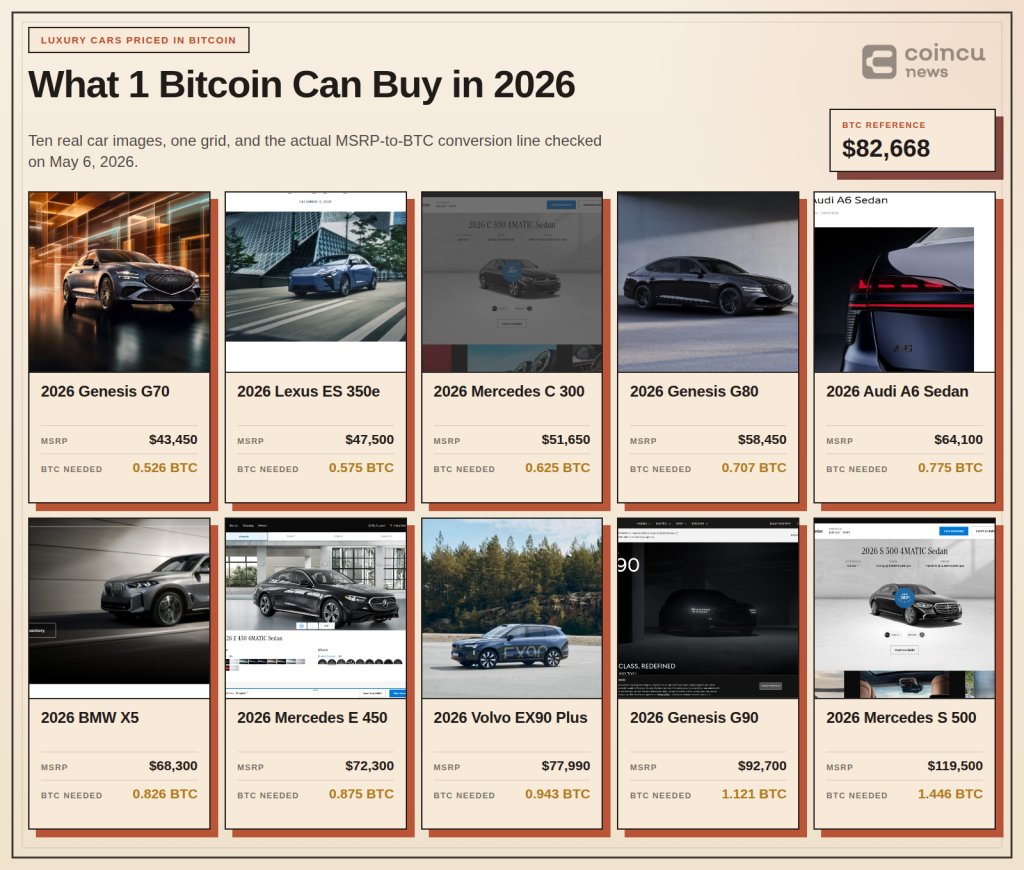 thewhodeheo's tweet photo. Should I buy more bitcoin:native or one of these cars? https://t.co/38CxjyWeJ5