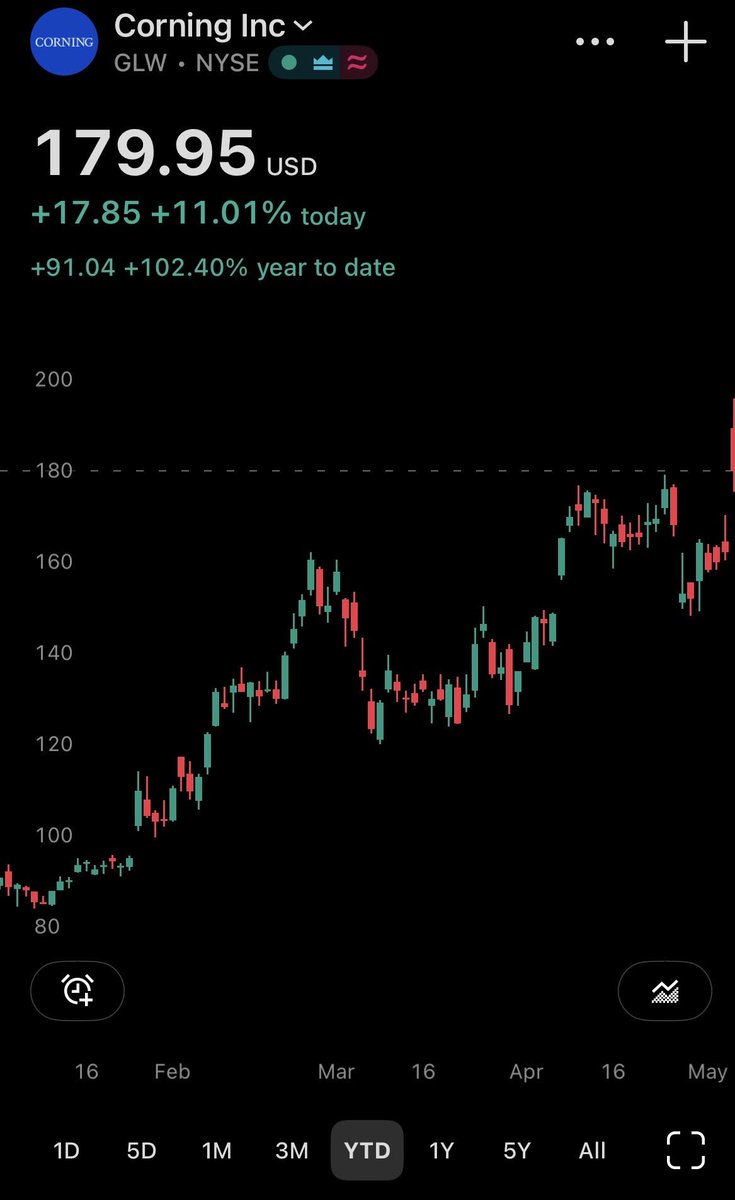 invxsecurities's tweet image. 🔍วิเคราะห์ดีล $NVDA (Nvidia) และ $GLW (Corning) 
หลังประกาศความร่วมมือระยะยาว เพื่อเสริมความแข็งแกร่งให้กับภาคการผลิตในสหรัฐฯ สำหรับโครงสร้างพื้นฐาน AI

▸ โดย Corning เตรียมขยายกำลังการผลิตระบบ Optical Connectivity ในสหรัฐฯ เพิ่มขึ้น 10 เท่า พร้อมเพิ่มกำลังการผลิตใยแก้วนำแสง