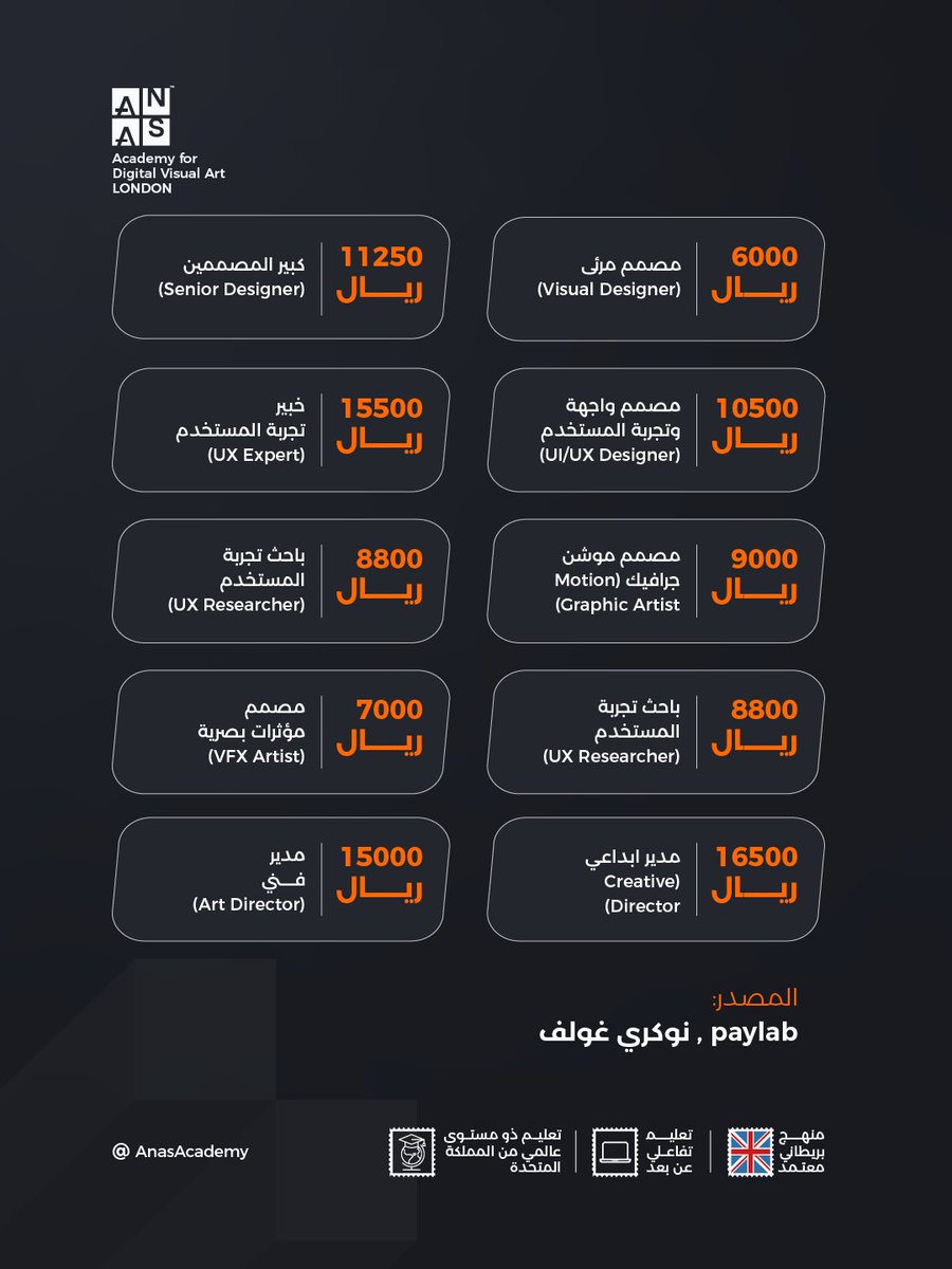 AnasAcademy's tweet photo. بناءً على تحليلات واقعية للسوق السعودي لعام 2026، نستعرض أبرز المسميات الوظيفية والرواتب في قطاع التصميم المرئي. https://t.co/E97XY4kqsU