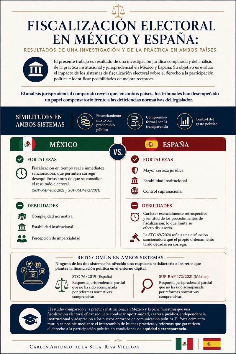Electonio's tweet photo. Hoy comparto parte de mi investigación sobre la fiscalización electoral en México y España, en la que analizo las similitudes, fortalezas y desafíos de ambos sistemas.
Vivir en España me ha permitido observar e interesarme, lo que también me ha obligado a la sana comparación. https://t.co/aBoWgUO3u5