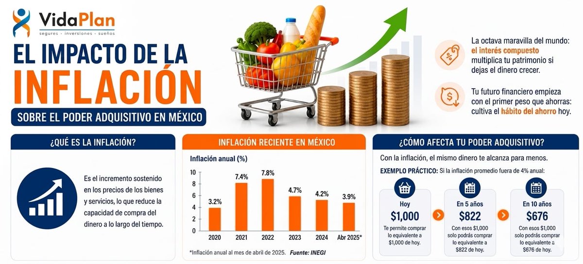 VidaPlan1's tweet photo. 📉 $1,000 hoy = $676 en 10 años.
Así come la inflación tu dinero en silencio.
La solución no es guardar... es invertir.
Tu dinero puede crecer más rápido de lo que la inflación lo consume. 💡
Empieza hoy 👉 https://t.co/5Cvubi0JM4
#Inflación #Finanzas #Inversión #México https://t.co/tTmk9n7wlu