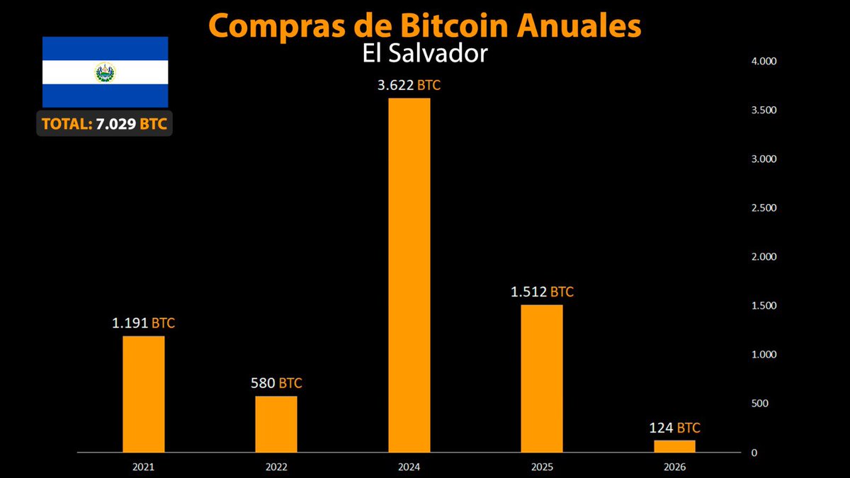 juanbiter's tweet photo. La mayoría de personas en el 🌎 deberían replicar lo que hace El Salvador 🇸🇻 … en la medida de su situación financiera

Mi meta: cada año sumar más #bitcoin a mis tenencias ✅

La bolsa #4 de $BTC “capital protector” NO la vendo y a ella solo agrego + Sats 

Con las otras 3 bolsas de $BTC mejoró mi economía en diferentes temporalidades… a veces lo logro, en otras no. Por ello la #4 es +50%🎯