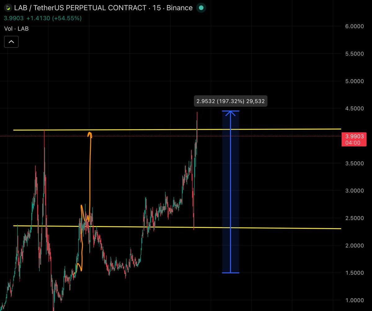 narutocrypto78's tweet photo. $LAB Moving Perfectly 👍

All Target hit 

Told ya next $RAVE is #LAB and told also that it will kiss $4 Soon 😘

Congrats to all holders 🥂

Next banger will be here ~ https://t.co/nnomo1bupB https://t.co/4vuFG4S0q2
