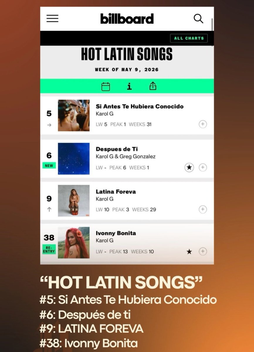 KAROLG, tiene 4 canciones en el HOT LATIN SONG de Billboard.

5. SATHC 
6. DESPUES DE TI 
9. Latina Foreva 
38. Ivonny Bonita