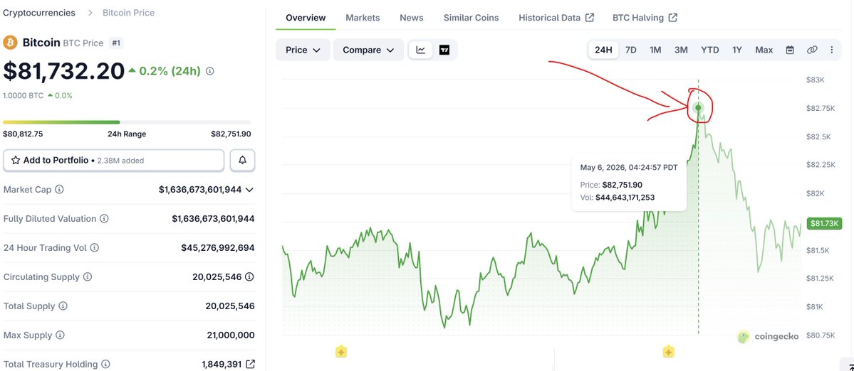 Bitcoin hit $82k today.