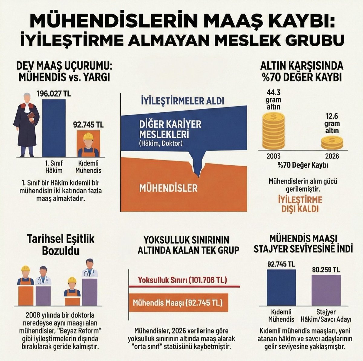 krcizmecibey's tweet photo. Ülkemizin kalkınmasında mühendislerin rolü çok büyüktür. Acilen kamu mühendislerinin özlük hakları ve maaşlarında iyileştirmeler yapılmalıdır. #MühendislerinSesi https://t.co/OpTcncNRF9