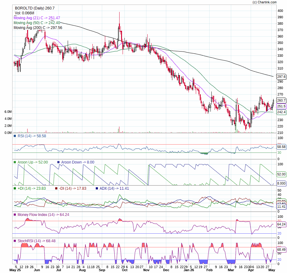learner_air's tweet photo. #BOROLTD 21 SMA CROSSED 50 SMA. 👁️🚨👁️ https://t.co/TZAx9Nb0QM