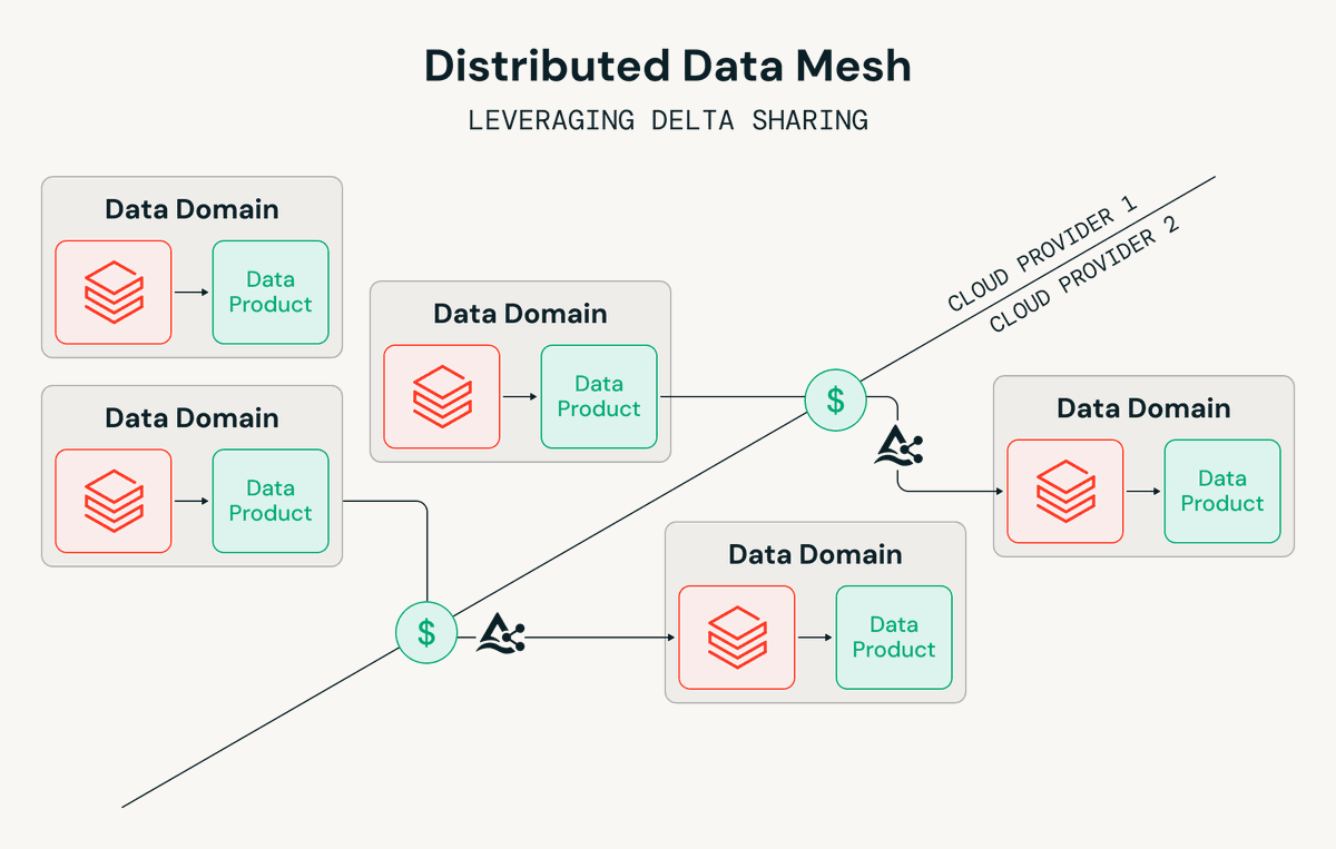 .<a href="/MercedesBenz/">Mercedes-Benz</a> is rethinking how data powers the shift to electric and connected vehicles. 

By moving from siloed systems to a cross-cloud data sharing model, they cut egress costs by 66%, improved data freshness, and made critical after-sales insights more accessible across