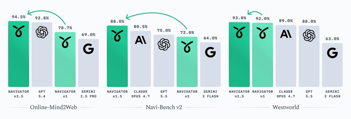 DhruvBatra_'s tweet photo. 𝐈𝐧𝐭𝐫𝐨𝐝𝐮𝐜𝐢𝐧𝐠 𝐍𝐚𝐯𝐢𝐠𝐚𝐭𝐨𝐫 𝐧𝟏.𝟓

The most capable computer-use model for the web.

Pareto-domination: accuracy, latency, cost

  • SoTA across all benchmarks
      • +5-10% over GPT 5.5, Opus 4.7, n1
      • +25% over Gemini
  • 2x faster, significantly cheaper

Expanded action space
  • UI actions (like n1)
 + JavaScript generation & execution