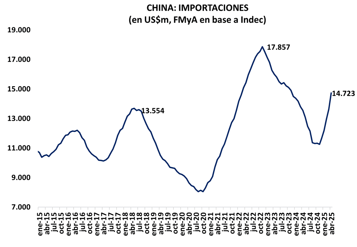 El Record de Importaciones de China en 2022 = "El Señor de las SIRAs"