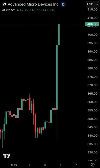 kcclyde's tweet photo. 🔥 The tape doesn’t lie: $AMD is on fire.
This 4%+ move isn’t noise — it’s the market pricing in strong AI-related demand.
The chip sector remains red-hot.
#AIHardware #MarketRally https://t.co/7ucvuzwCm8