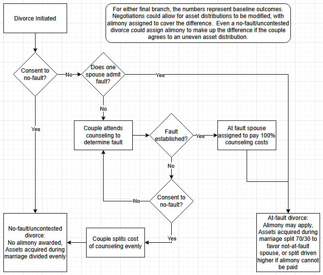 QuadooScript's tweet photo. @WhiteBabyFac I'd offer a hybrid solution. Couples can agree to a no-fault divorce, if mutually desired, but fault-based paths should also exist when a divorce is only desired by one spouse. https://t.co/pAfofE3Mdv