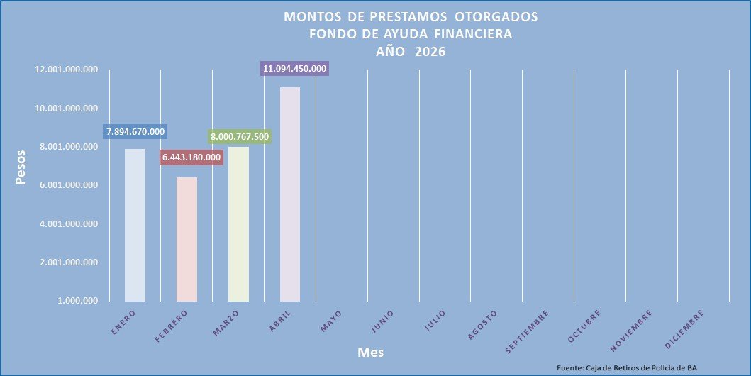 cajarjp's tweet photo. El Fondo de Ayuda Financiera otorgó en este mes de abril la suma de pesos  11.094.450.000,00 en préstamos https://t.co/SF5vg5y3Lj https://t.co/HdlgvS9tg8