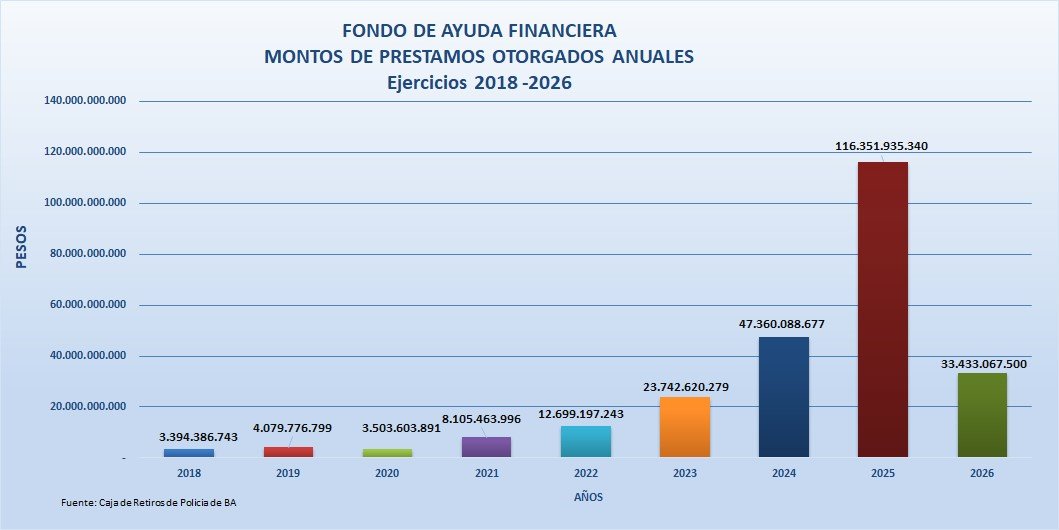cajarjp's tweet photo. El Fondo de Ayuda Financiera otorgó en este mes de abril la suma de pesos  11.094.450.000,00 en préstamos https://t.co/SF5vg5y3Lj https://t.co/HdlgvS9tg8