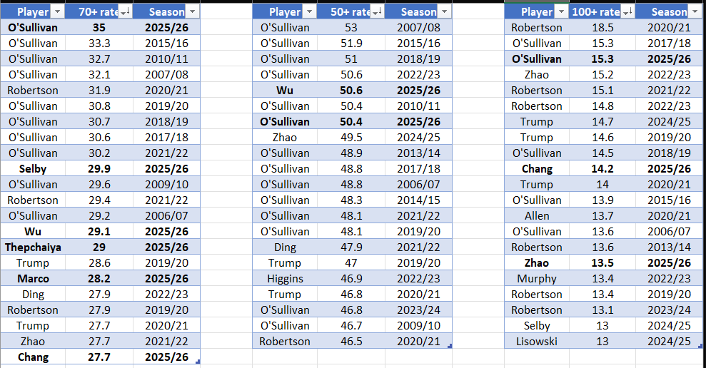 Faz99999's tweet photo. top scoring seasons sorted by 50, 70, and 100+ rate. in bold are the additions from this season (which is a lot relative to other seasons), a lot of high numbers.... looks a bit too high for me. maybe there is something with the pocket sizes lol #snooker https://t.co/0CDaAxkRR8