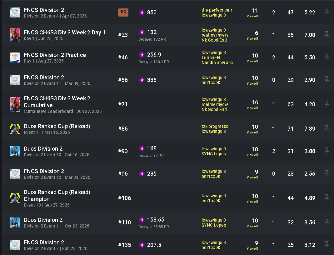 lowzfn1's tweet photo. +1 all season
6.5k pr
ex div 1
div 2
fragger
https://t.co/PQJbvPlGFp https://t.co/sSmM1pB8g0