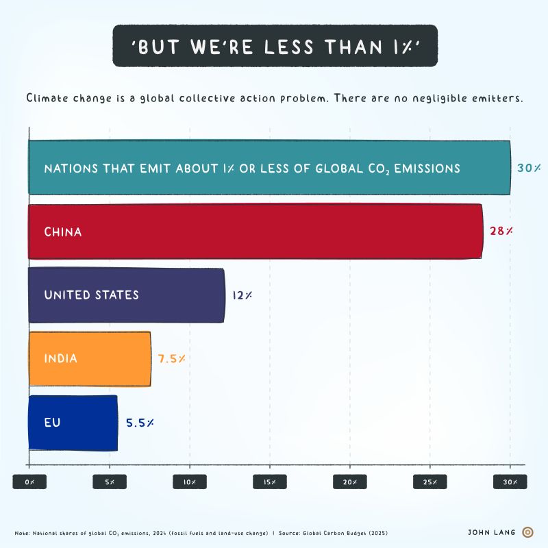 1Dax1's tweet photo. 1% ers add up. And coming together as #middlepowers, they have a great deal of influence.
#climatechange #climateaction #netzero #lowcarbon #onepercentemissions https://t.co/2XLAcEWdYF