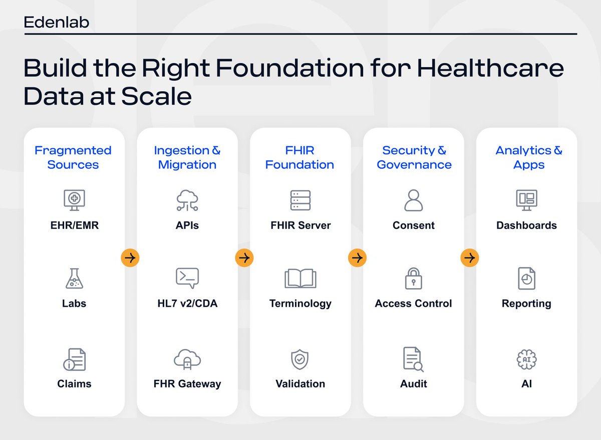 EdenlabIT's tweet photo. The “best tech stack for healthcare data” isn’t about tools—it’s about architecture: FHIR-first semantics, modular layers, measurable SLOs. Here’s a practical guide to choosing a scalable healthcare data platform tech stack:
https://t.co/bdoJMptquA

#FHIR #HealthIT https://t.co/nLO8PJ902d