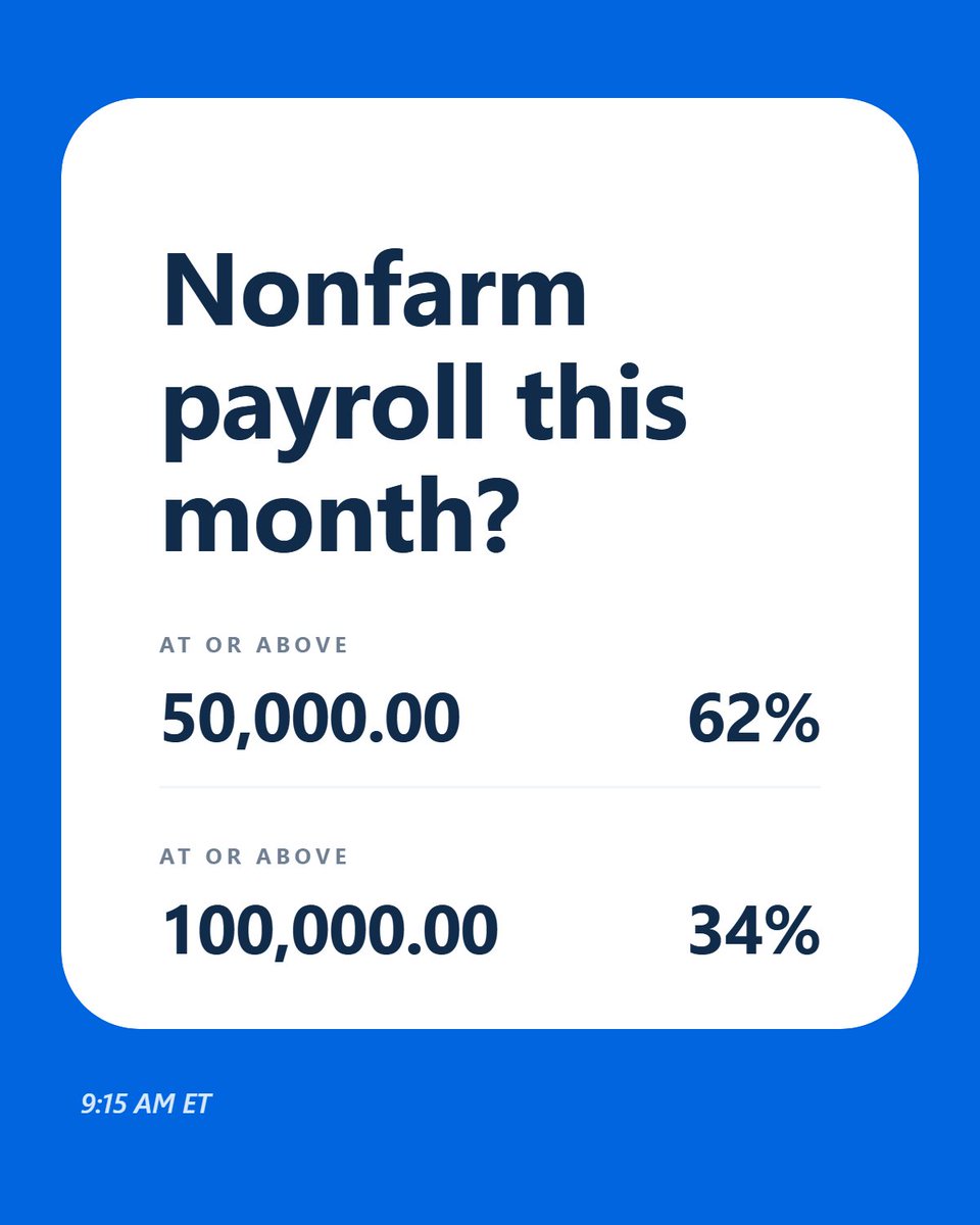 CMEPredictMkts's tweet photo. Are we looking at back-to-back six-figure prints for the jobs report? Prediction markets remain skeptical... https://t.co/mtzk0nqvuZ
