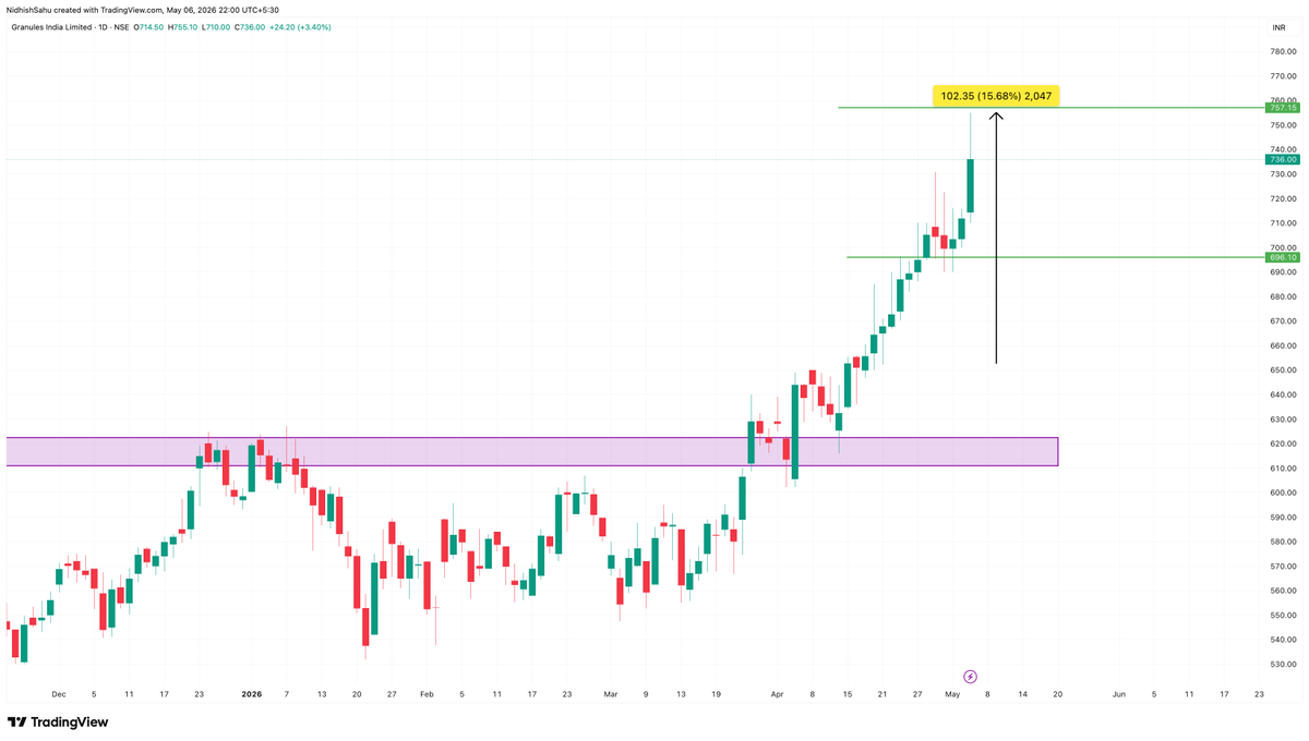 MP20TRADER's tweet photo. 🚨 High Alert in #GRANULES 🚀

Up by 15.5% from our entry ✅ and almost smashed our 2nd TGT🎯

Now trailing sl and holding my winners ✈️💼

❌ Not a Recommendation❌
#StockMarket #StockMarketIndia #bse #StockToWatch #SwingTrading #Stock #MarketOpen #nse #sharemarket