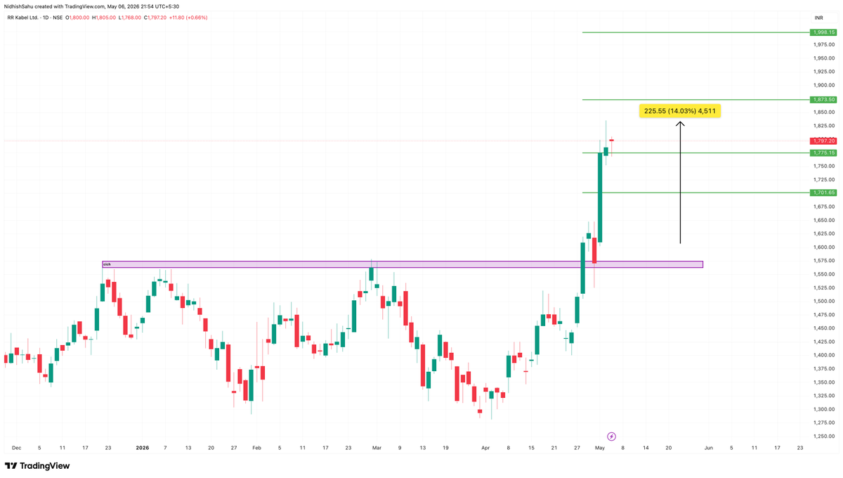 MP20TRADER's tweet photo. 🚨 High Alert in #RRKABEL 🚀

Smashed our TGT-2 🎯and made a high of 14% 💸

Booking 50% making it Breakeven and holding the winners ✈️

❌ Not a Recommendation❌

#StockMarket #StockMarketIndia #bse #StockToWatch #SwingTrading #Stock #MarketOpen #nse #sharemarket