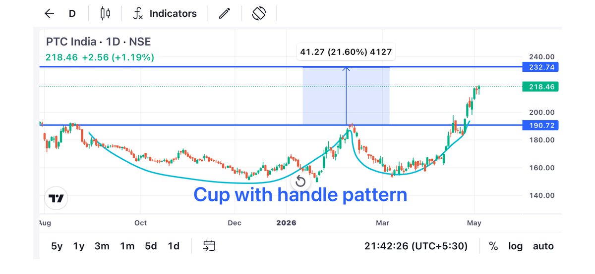 Karanthetrader1's tweet photo. PTC INDIA 📊
#Ptc #ptcindia
Stock is nearby target
I will exit at 232 alert 🚨 🔔
Hope you are making money by my posts
For more timely update
Follow @Karanthetrader1
And turn on notification 🔔 https://t.co/jV5wlOn7si