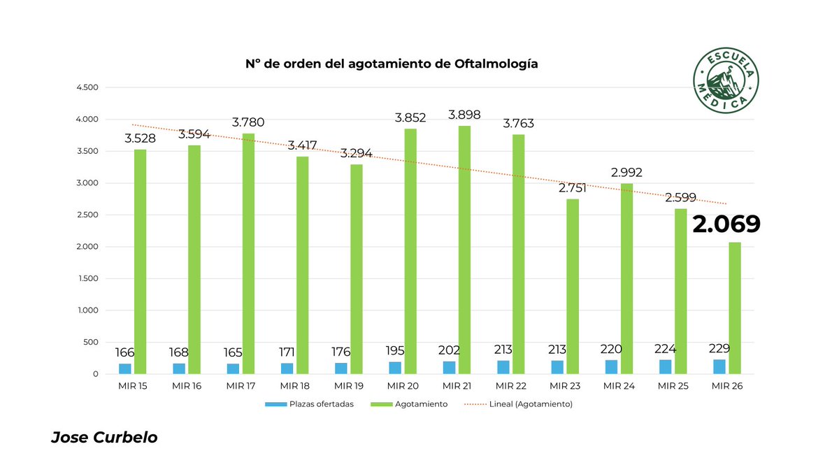 Se agota Oftalmología en un mínimo histórico de 2069 a pesar de ofertar más plazas. Es la tercera especialidad en agotarse en este MIR 2025/2026